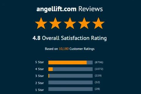 AngelLift's Shopper Approved Rating